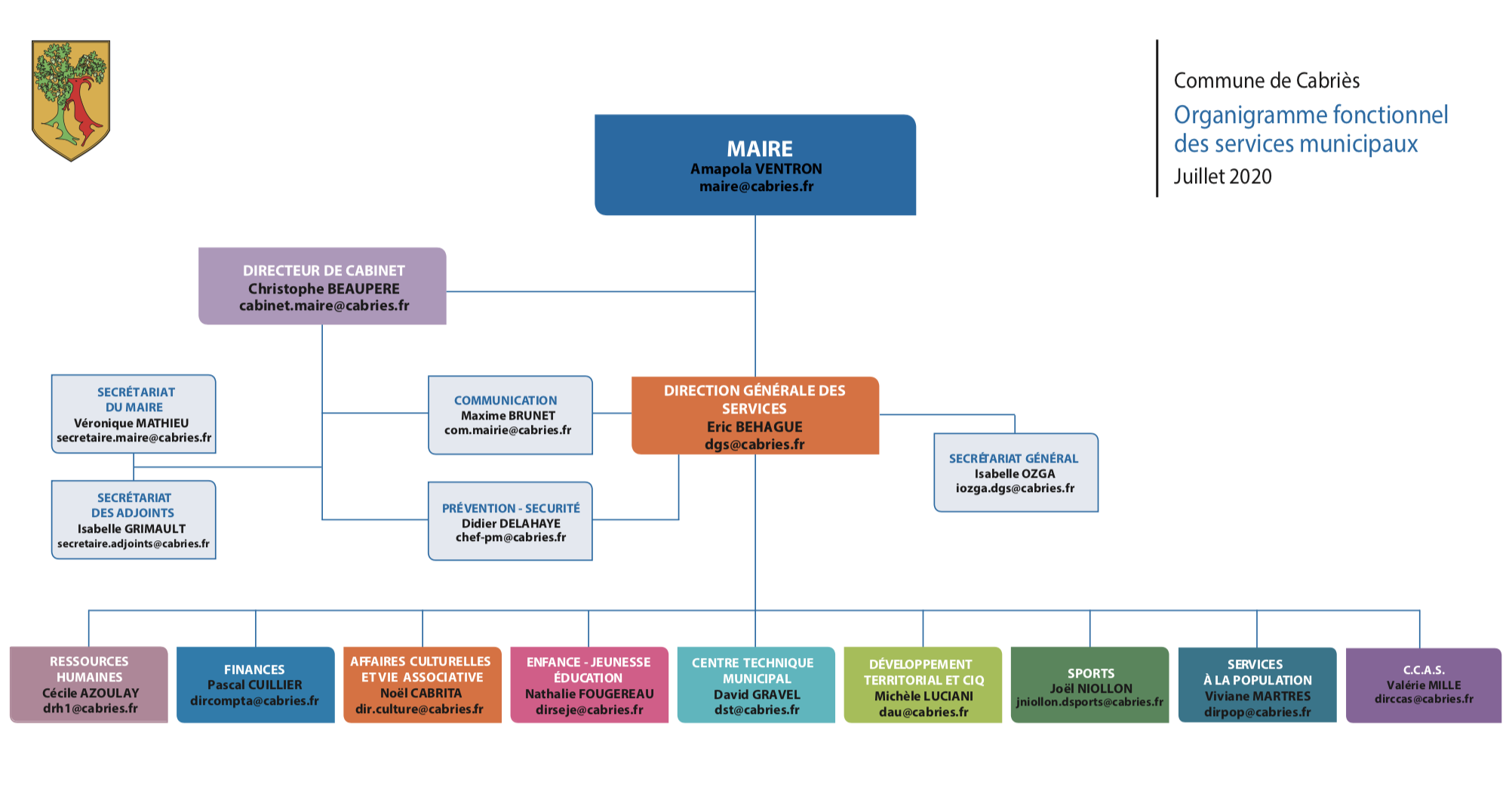 organigramme