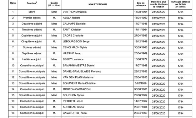 Tableau du conseil municipal