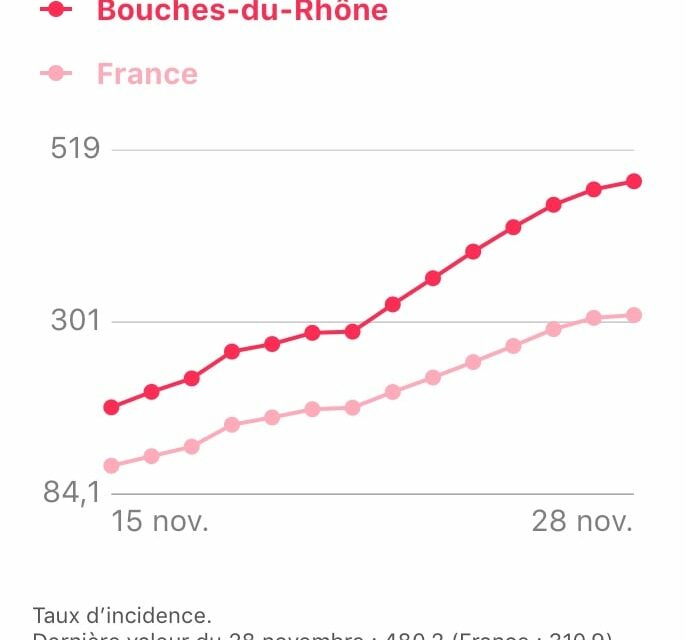 L’épidémie de #Covid_19 explose dans le département