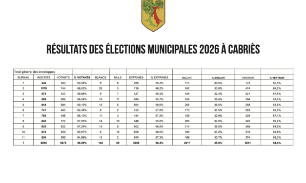 Résultats des élections municipales 2026 à Cabriès par bureau.