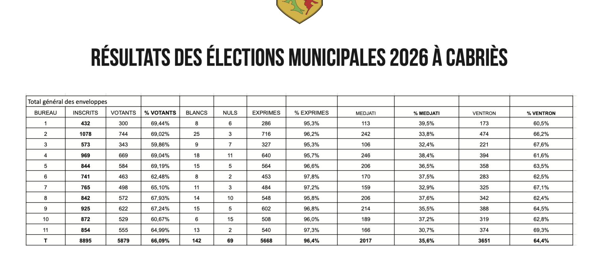 Résultats des élections municipales 2026 à Cabriès par bureau.